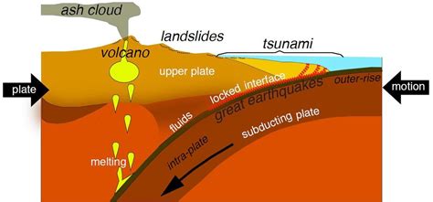 2.8 Predicting Geologic Hazards at Tectonic Boundaries – Dynamic Planet ...