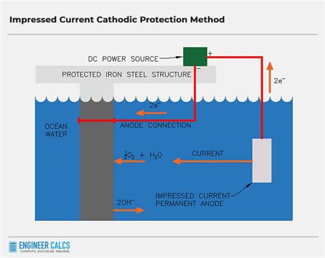 Learn A Real World Cathodic Protection Calculation | Engineer Calcs