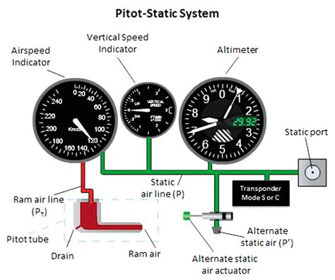 Diagram Of A Pitot-static System Pitot Static Tube Concept