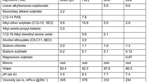 Fairy Dishwashing Liquid Ingredients - Dish Choices