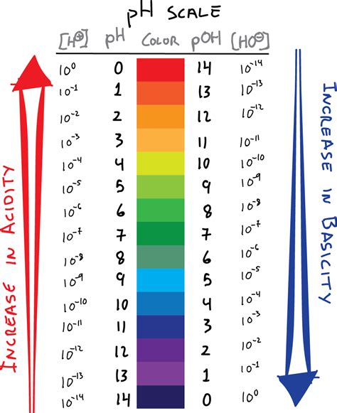 Ph Scale With Pictures