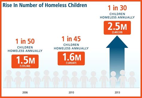 More Homeless Children Now Than Any Point in US History: Study - Global ...