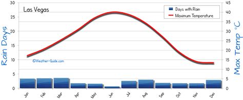 Las Vegas Weather Averages