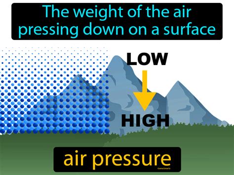 Air Pressure Definition & Image | Flippy Flashcards