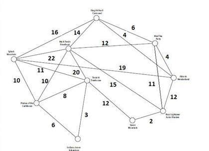 (Solved) - Find the Hamiltonian Circuit created by the Nearest Neighbor ...