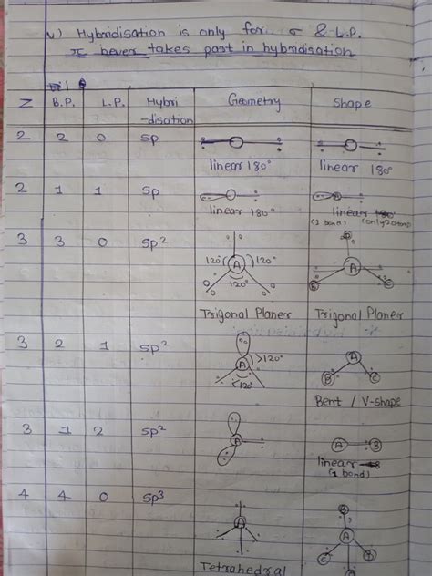 Sp2 Hybridization Shape