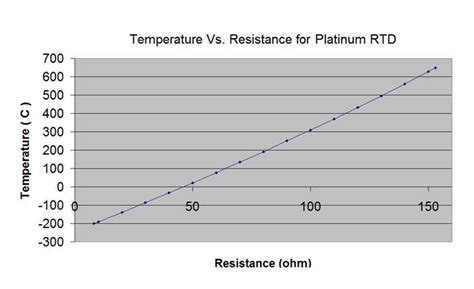 Rtd Pt100 Temperature Resistance Table | Brokeasshome.com