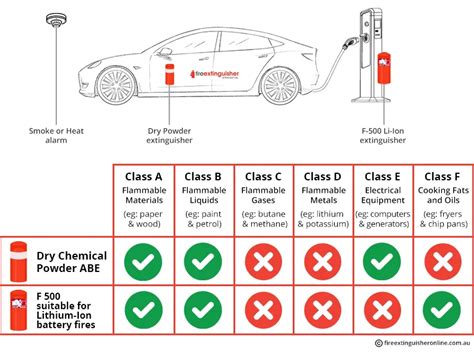 How To Extinguish Electric Vehicle Fire - Caro Courtnay