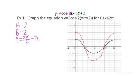 How to Graph Cosine Functions | Algebra | Study.com