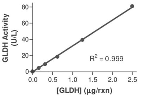 Abnova Glutamate Dehydrogenase Assay Kit:Life Sciences:Protein Biology ...