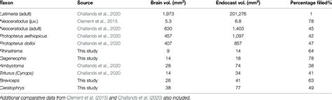 Brain volume as a percentage of endocast volume in mm 3 in extant ...