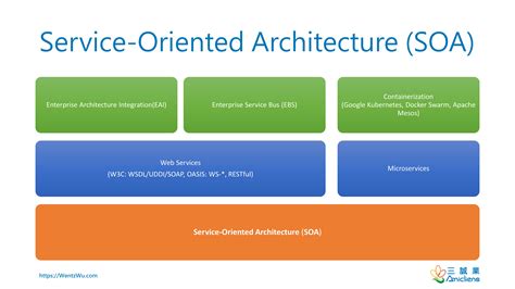 Service-Oriented Architecture (SOA), Web Services, and Microservices by ...