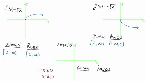 Reflecting Graphs - YouTube