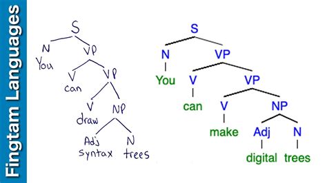 What Is Tree Diagram In Syntax - Design Talk