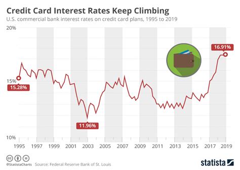 Chart: Credit Card Interest Rates Keep Climbing | Statista