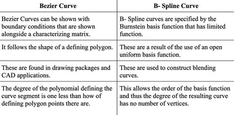 Difference between bezier curve and b-spline curve in tabular form ...