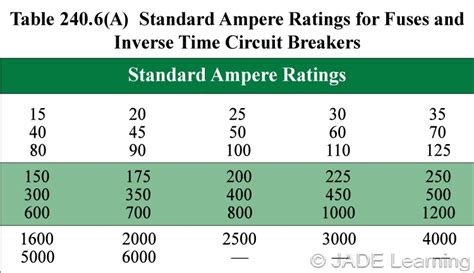 Nec Standard Fuse And Circuit Breaker Sizes