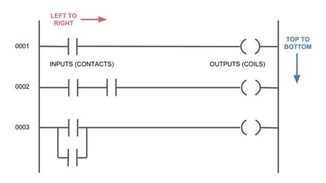 PLC Programming Basics using Ladder Logic - Learn Robotics | Ladder ...