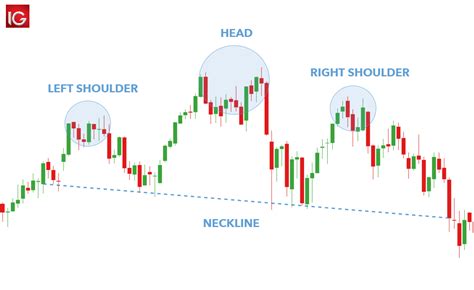 The Head and Shoulders Pattern: A Trader’s Guide