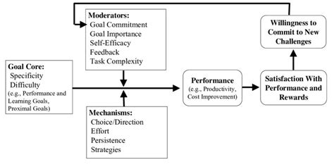 The Goal-Setting Theory of Motivation and Why it Matters