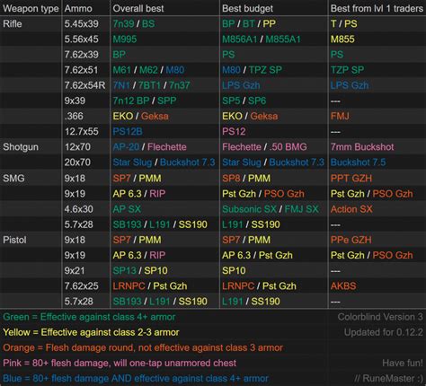 Escape From Tarkov Ammo Chart (0.12.2) - Gamer Journalist