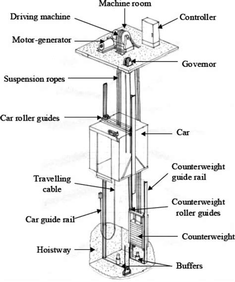 Discuss the stimulation study of Elevator’s control system - EE-Vibes