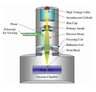 Why Does Electron Beam Welding Need A Vacuum? - ebpglobal