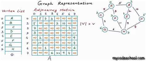 Graph Representation part 02 - Adjacency Matrix - YouTube