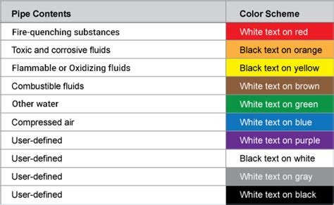 Ansi Pipe Labeling Chart