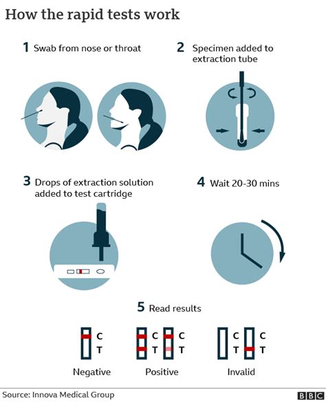 Coronavirus: What is a lateral flow test and how does it work? - BBC ...