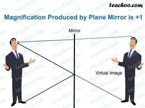 NCERT Q13 - The magnification produced by a plane mirror is +1. What