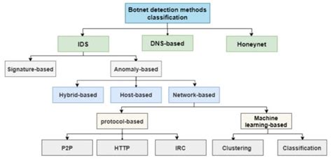 Symmetry | Free Full-Text | Machine Learning-Based Botnet Detection in ...