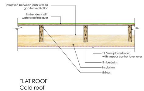 Types Of Flat Roof Construction – NBKomputer