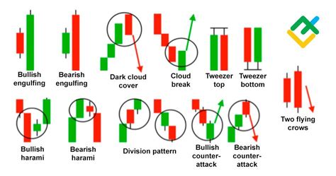 Candlestick Patterns | Bruin Blog