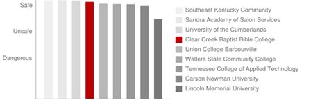 Clear Creek Baptist Bible College: Crime & Safety