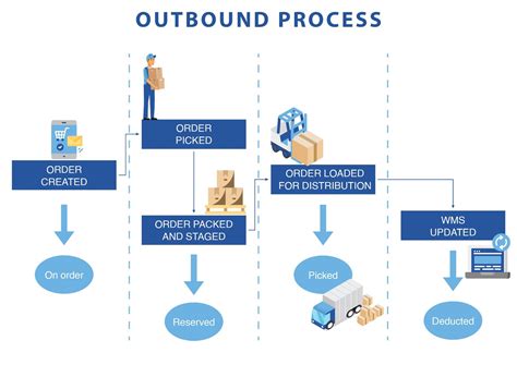 Courier Service Process Flow Chart - Design Talk