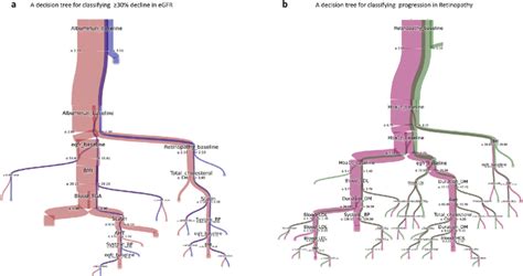 Visualization of random forest models based clinical features. a, Graph ...