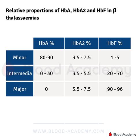 Relative proportions of HbA, HbA2 and HbF in β thalassaemias - Blood ...