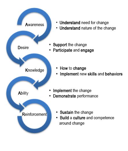 Adkar Model Stages