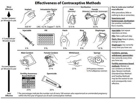 Comparison of birth control methods - Wikipedia