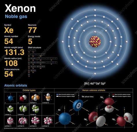 orbital diagram for xenon - LisannaKainat