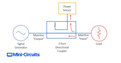 Directional Couplers: Their Operation and Application - Mini-Circuits Blog