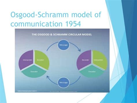 Osgood schramm model of communication 1954