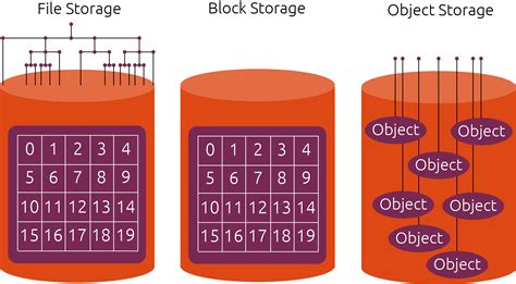 What are the different types of storage: block, object and file? | Ubuntu