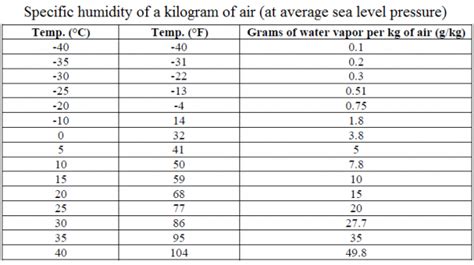 Drying | The Effect of Temperature on Relative Humidity