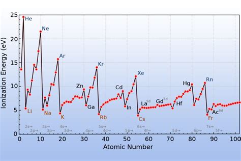 What Is Ionization Energy? Definition and Trend