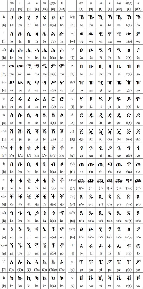 Amharic Lessons: The Fidel . Ethiopian Alphabet List