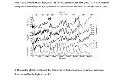 Solved Here is data from chemical analysis of the Vostok | Chegg.com