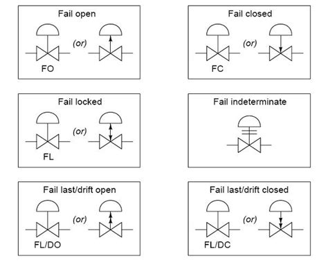 Common P&ID symbols used in Developing Instrumentation Diagrams ...