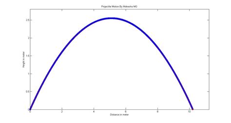 Computational Physics: MATLAB - Projectile motion by Euler's method